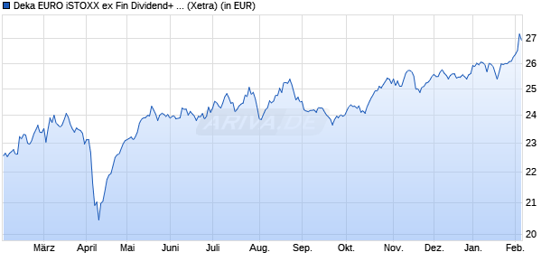 Performance des Deka EURO iSTOXX ex Fin Dividend+ UCITS ETF (WKN ETFL48, ISIN DE000ETFL482)