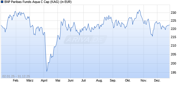 Performance des BNP Paribas Funds Aqua C Cap (WKN A14XZ1, ISIN LU1165135440)