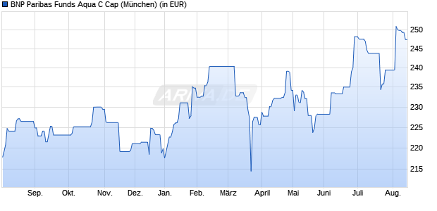 Performance des BNP Paribas Funds Aqua C Cap (WKN A14XZ1, ISIN LU1165135440)