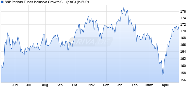 Performance des BNP Paribas Funds Inclusive Growth C Cap (WKN A14XZ2, ISIN LU1165136174)