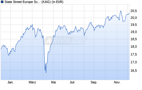 Performance des State Street Europe Screened Index Equity Fund P (WKN A14XZ5, ISIN LU1159236501)