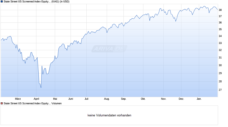 State Street US Screened Index Equity Fund P Chart