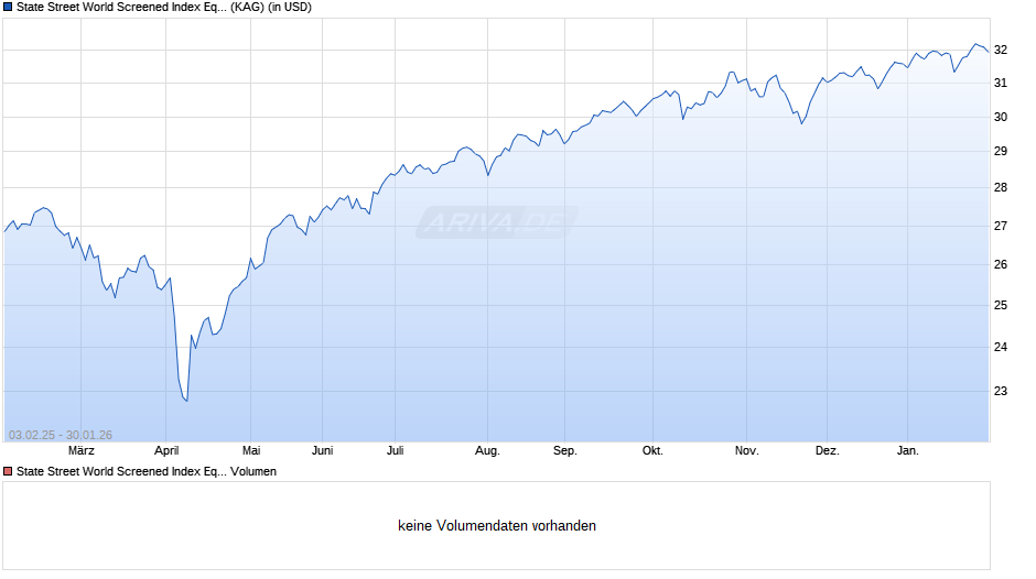 State Street World Screened Index Equity P Chart