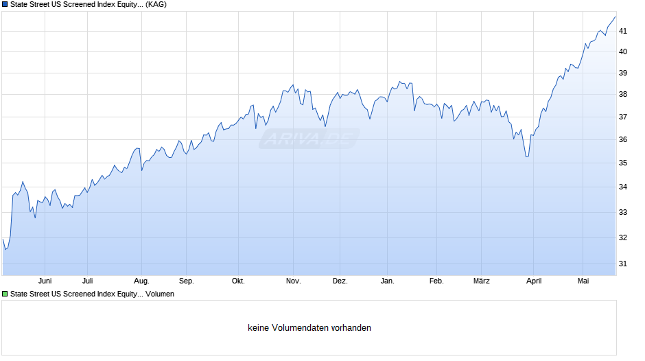 State Street US Screened Index Equity Fund I EUR Chart