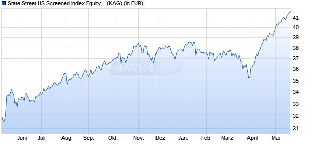 Performance des State Street US Screened Index Equity Fund I EUR (WKN A14YL5, ISIN LU1159237228)