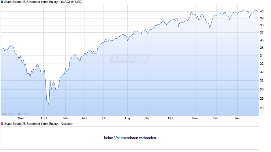 State Street US Screened Index Equity Fund I Chart