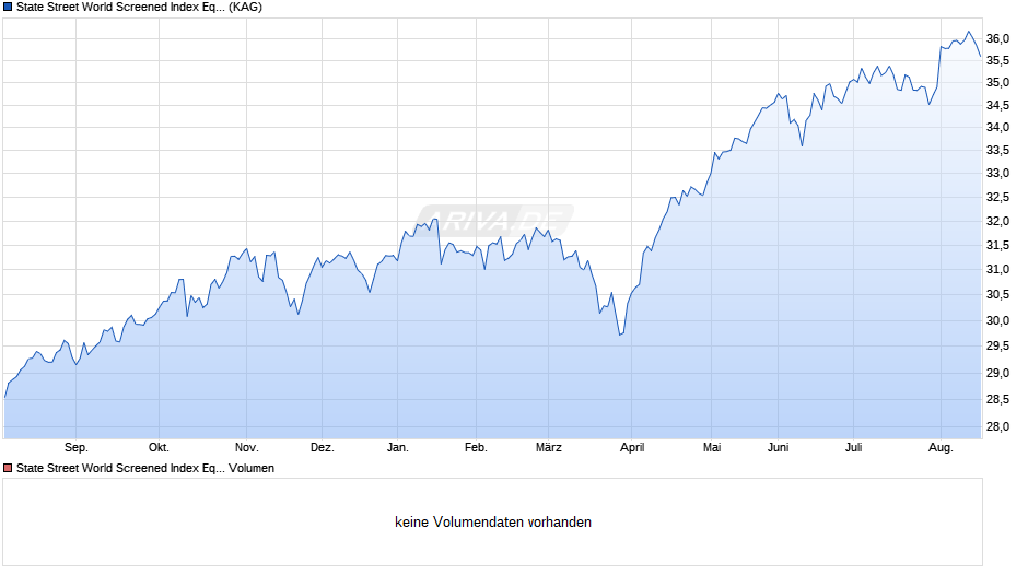 State Street World Screened Index Equity I EUR Chart