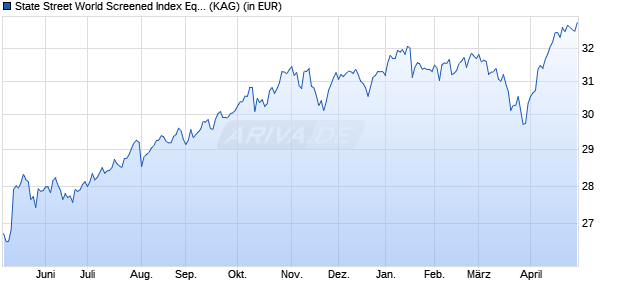 Performance des State Street World Screened Index Equity I EUR (WKN A14YL9, ISIN LU1159235107)