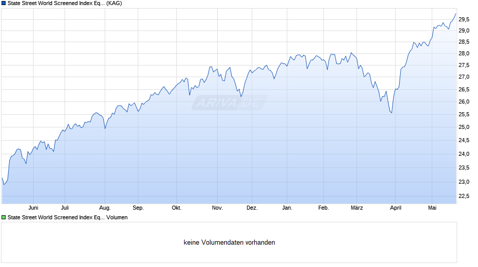 State Street World Screened Index Equity P EUR Hedged Chart