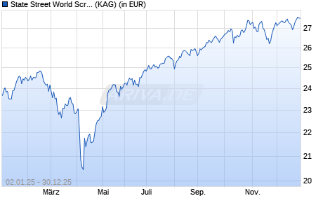 Performance des State Street World Screened Index Equity P EUR Hedged (WKN A14YMB, ISIN LU1159235289)
