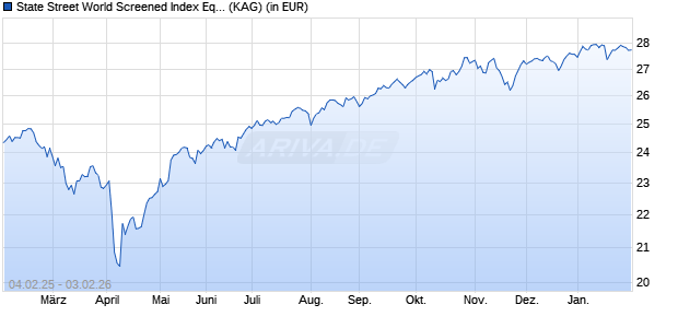 Performance des State Street World Screened Index Equity P EUR Hedged (WKN A14YMB, ISIN LU1159235289)