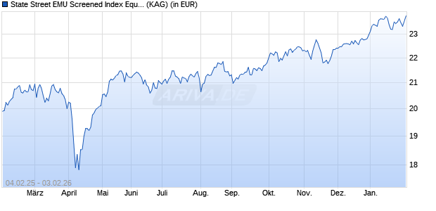 Performance des State Street EMU Screened Index Equity Fund P (WKN A14YMH, ISIN LU1159238036)