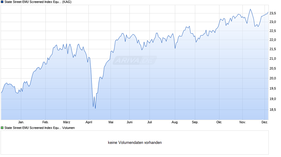 State Street EMU Screened Index Equity Fund I Chart