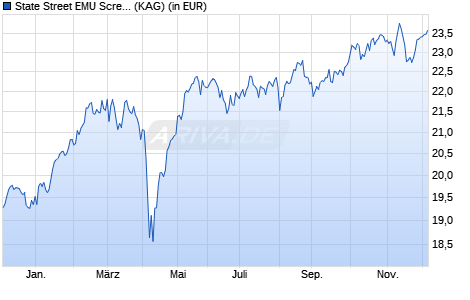 Performance des State Street EMU Screened Index Equity Fund I (WKN A14Z47, ISIN LU1159237905)