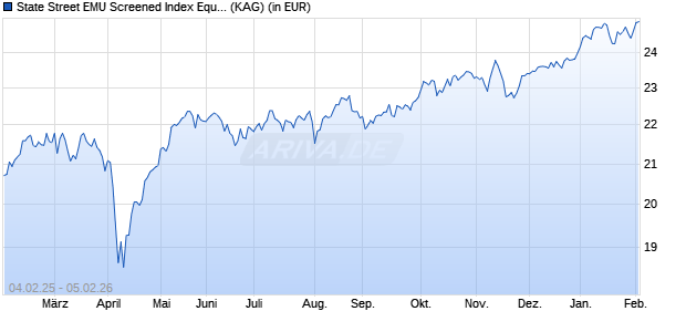 Performance des State Street EMU Screened Index Equity Fund I (WKN A14Z47, ISIN LU1159237905)