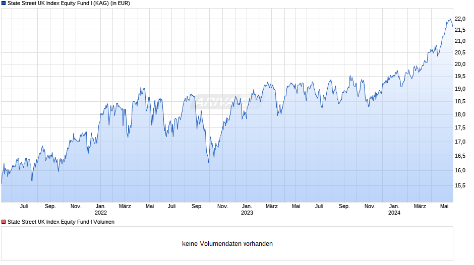 State Street UK Index Equity Fund I Chart