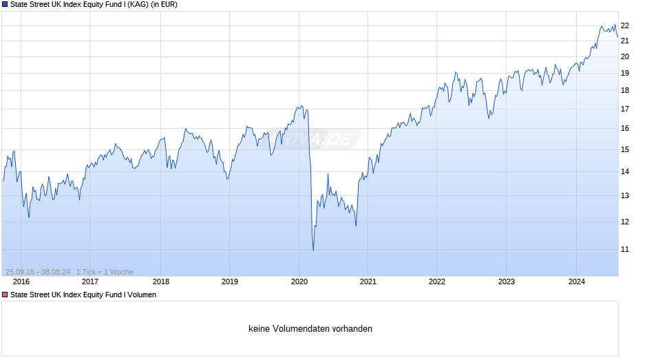 State Street UK Index Equity Fund I Chart