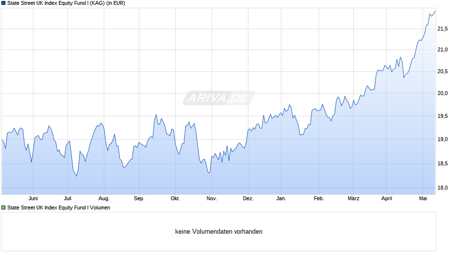 State Street UK Index Equity Fund I Chart
