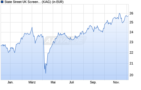 Performance des State Street UK Screened Index Equity Fund I (WKN A14Z50, ISIN LU1159238465)