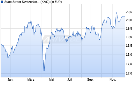 Performance des State Street Switzerland Screened Index Equity Fund P EUR (WKN A14Z5A, ISIN LU1159239513)