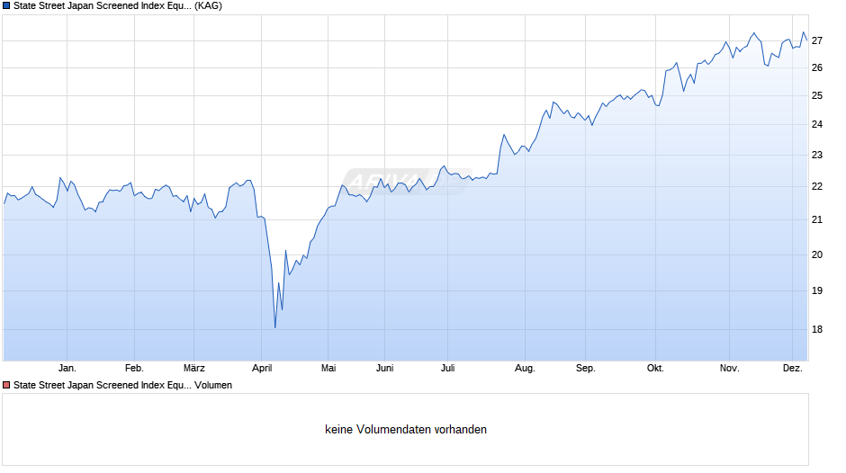 State Street Japan Screened Index Equity Fund P Chart