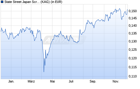 Performance des State Street Japan Screened Index Equity Fund P (WKN A14Z5C, ISIN LU1159239786)