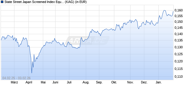 Performance des State Street Japan Screened Index Equity Fund P (WKN A14Z5C, ISIN LU1159239786)