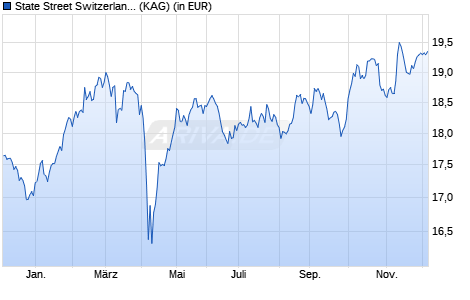 Performance des State Street Switzerland Screened Index Equity Fund I (WKN A14Z5U, ISIN LU1159239190)