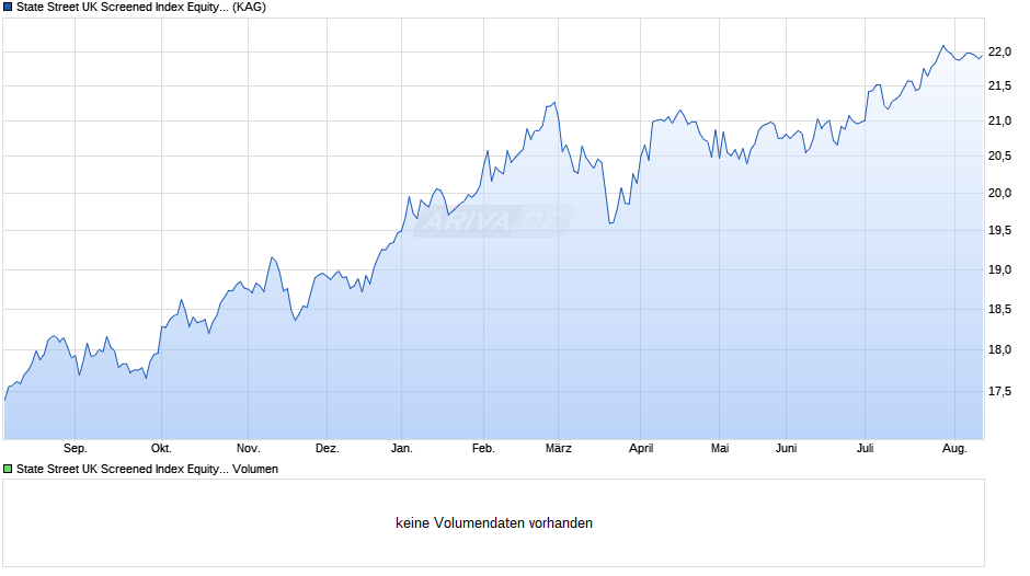 State Street UK Screened Index Equity Fund I EUR Chart