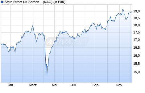 Performance des State Street UK Screened Index Equity Fund I EUR (WKN A14Z5X, ISIN LU1159238978)