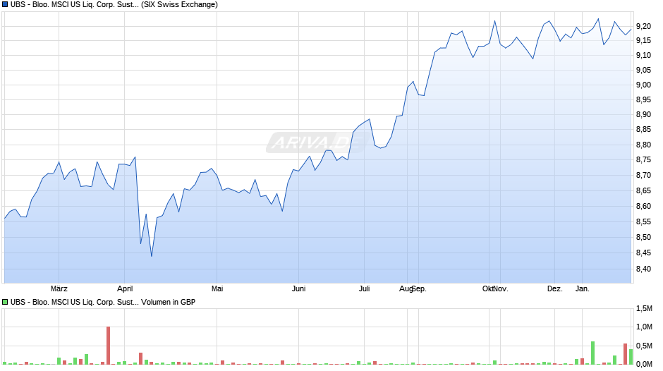 UBS - Bloo. MSCI US Liq. Corp. Sust. UCITS ETF hdg GBP A-d Chart
