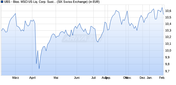 Performance des UBS - Bloo. MSCI US Liq. Corp. Sust. UCITS ETF hdg GBP A-d (WKN A14YV7, ISIN LU1215461598)