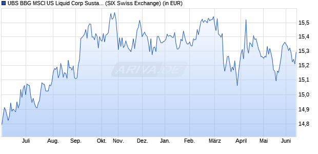 Performance des UBS BBG MSCI US Liquid Corp Sustainable UCITS ETF hEUR acc (WKN A14YV6, ISIN LU1215461325)