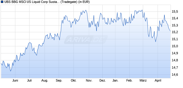 Performance des UBS - Bloo. MSCI US Liq. Corp. Sust. UCITS ETF hdg EUR A-a (WKN A14YV6, ISIN LU1215461325)