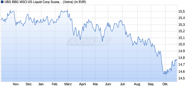 Performance des UBS BBG MSCI US Liquid Corp Sustainable UCITS ETF hEUR acc (WKN A14YV6, ISIN LU1215461325)