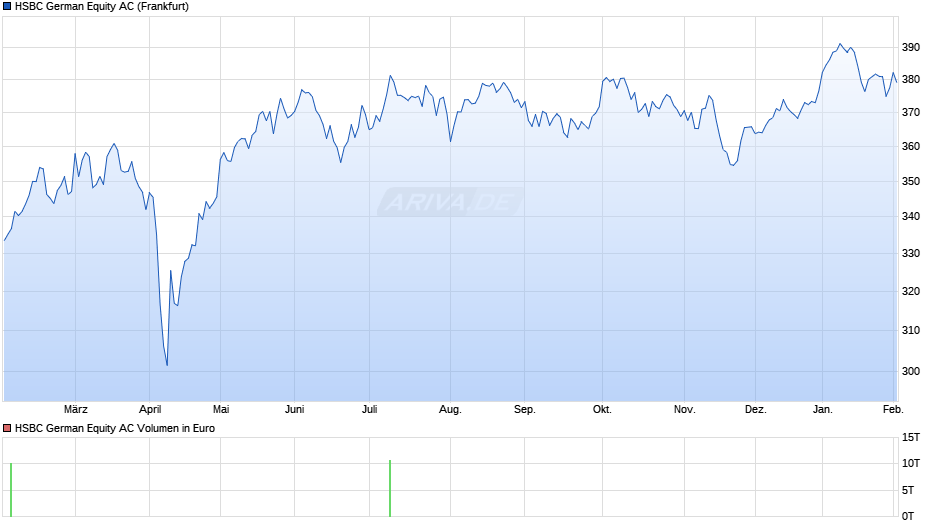 HSBC German Equity AC Chart