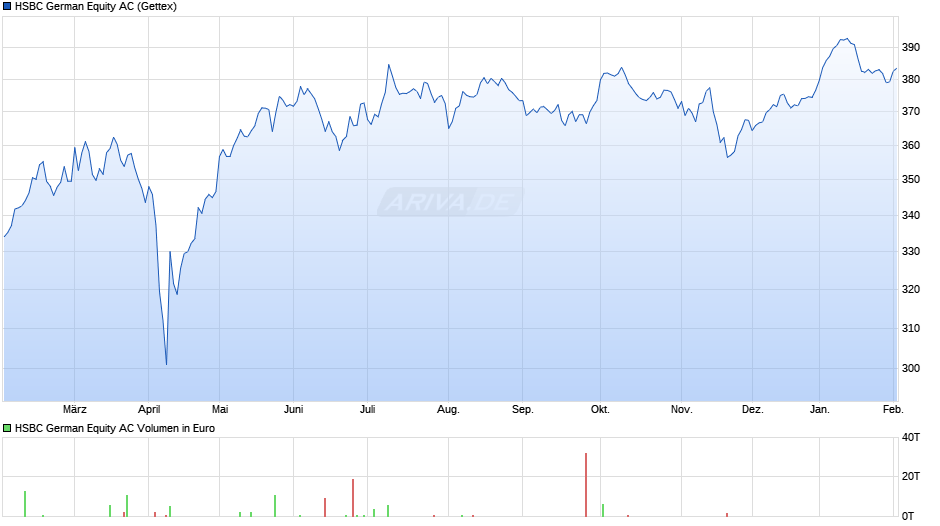 HSBC German Equity AC Chart