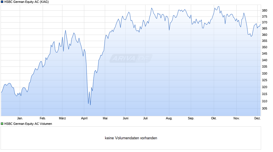 HSBC German Equity AC Chart