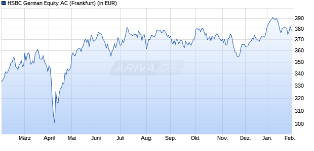 Performance des HSBC German Equity AC (WKN 848980, ISIN DE0008489808)