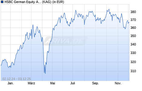 Performance des HSBC German Equity AC (WKN 848980, ISIN DE0008489808)