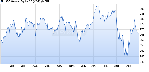 Performance des HSBC German Equity AC (WKN 848980, ISIN DE0008489808)