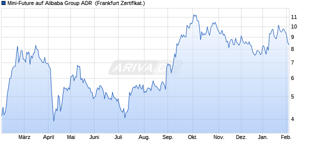 Mini-Future auf Alibaba Group ADR [Vontobel] (WKN: VS46E4) Chart