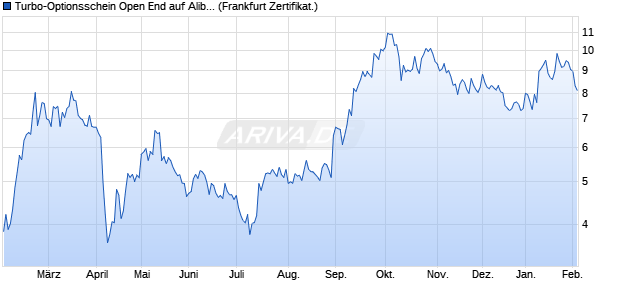 Turbo-Optionsschein Open End auf Alibaba Group A. (WKN: VS46E6) Chart