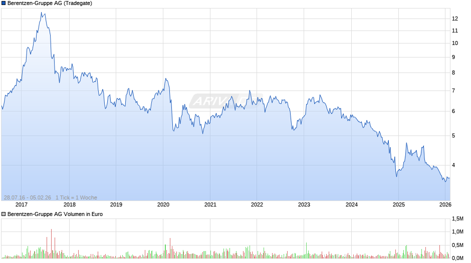 Berentzen-Gruppe Chart