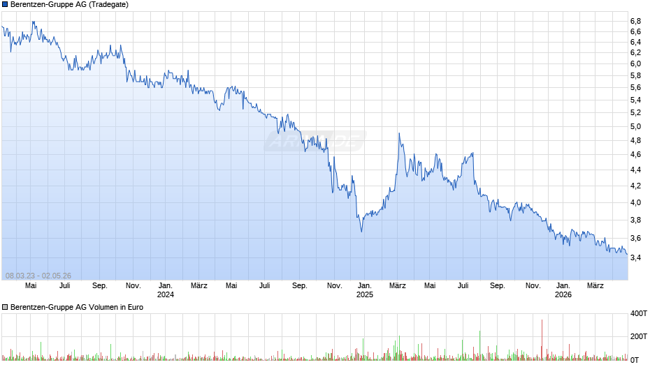 Berentzen-Gruppe Chart