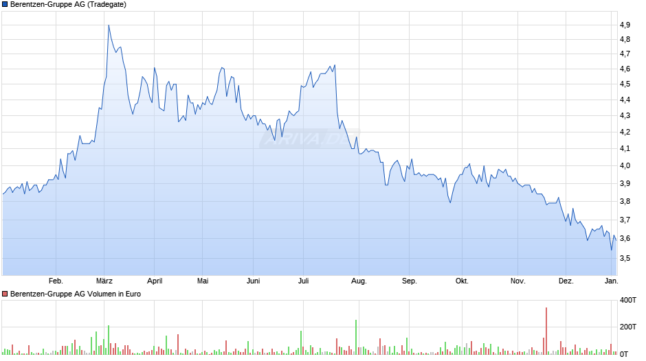 Berentzen-Gruppe Chart
