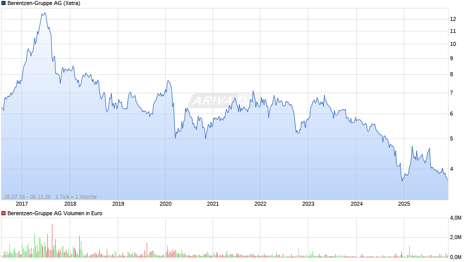 Berentzen-Gruppe Chart