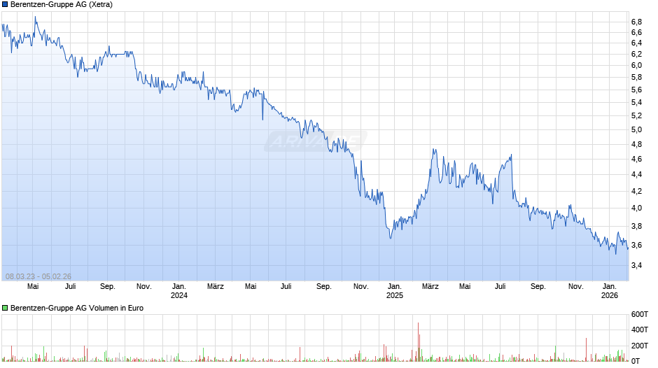 Berentzen-Gruppe Chart