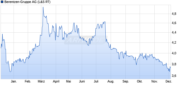 Berentzen-Gruppe Aktie Chart