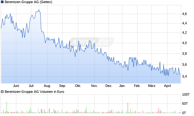 Berentzen-Gruppe Aktie Chart